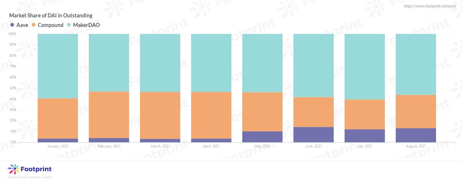 在貸餘額中頭部資產DAI在不同平台佔比變化數據來源：Footprint