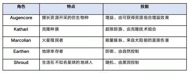 表1 角色與技能