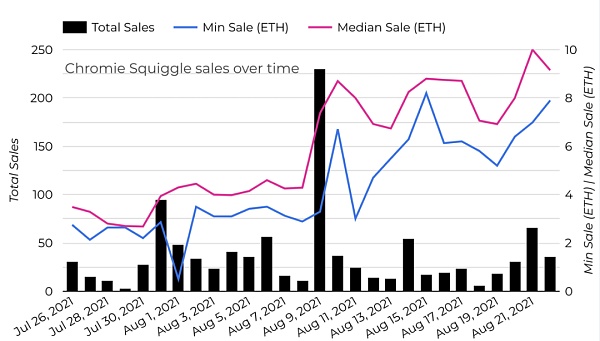 上圖：Chromie Squiggles 藝術品的售價增長趨勢。
