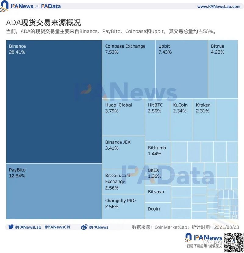 從鏈上數據分析ADA暴漲背後的原因：幣價年內漲幅約1421%，日活地址突破11萬