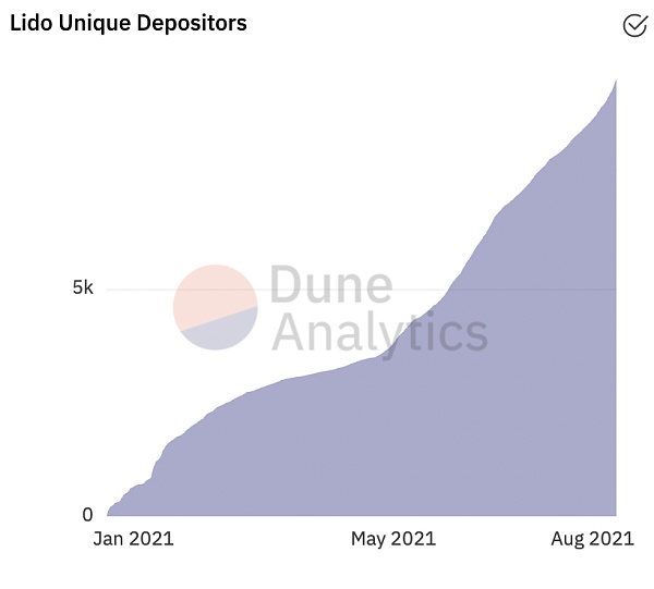 來源：Dune Analytics