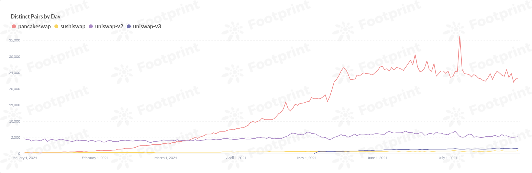 每日交易對數量（自2021年1月） 數據來源：Footprint