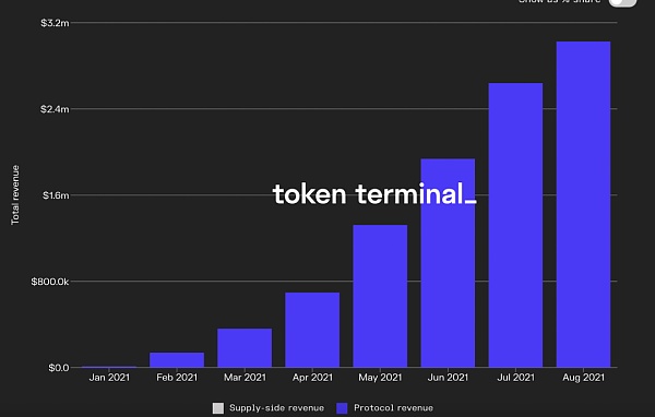 來源：Token Terminal