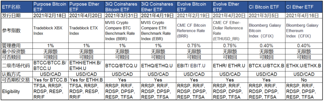 圖2.加拿大上市加密貨幣ETF機制數據來源：各官網及招股說明書IDEG整理