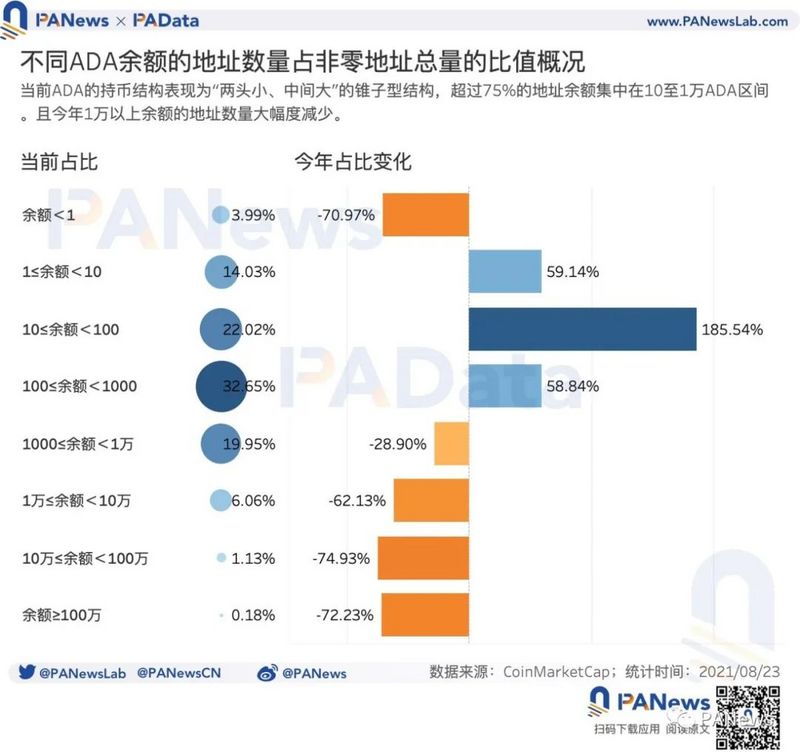 從鏈上數據分析ADA暴漲背後的原因：幣價年內漲幅約1421%，日活地址突破11萬