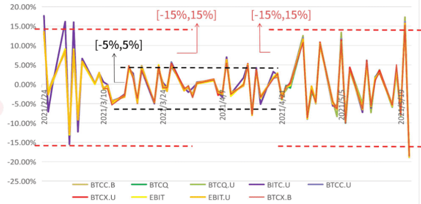 圖7. BTC ETF跟踪偏離度來源：Gate.io研究院