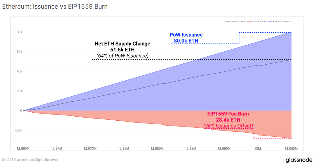 圖3. ETH：新發行的VSEIP-1559 費用銷毀機制銷毀的圖源：Glassnode