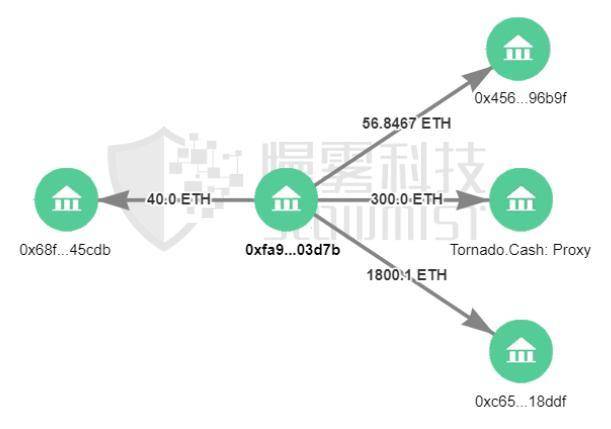 DeFi 安全事件頻發，如何規避黑資產，保持平台合規性？