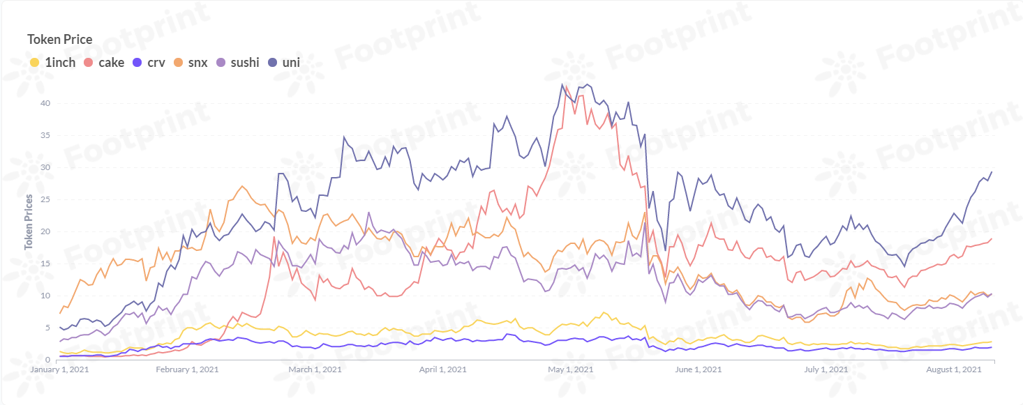 代幣價格（自2021年1月） 數據來源：Footprint