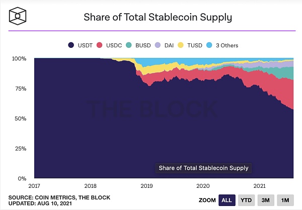 來源：The Block