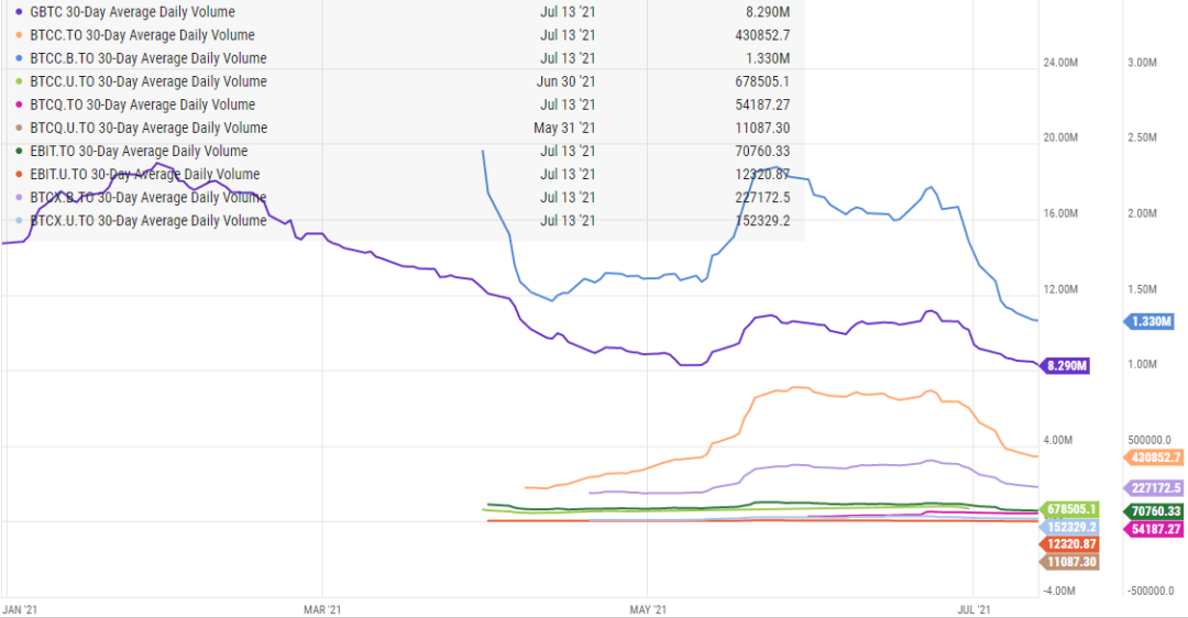 圖8. 30天平均日交易量：BTC ETFs VS GBTC 來源: Ychart