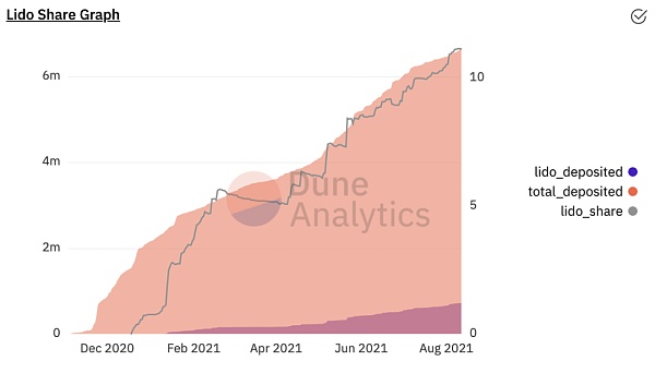 資料來源：Dune Analytics