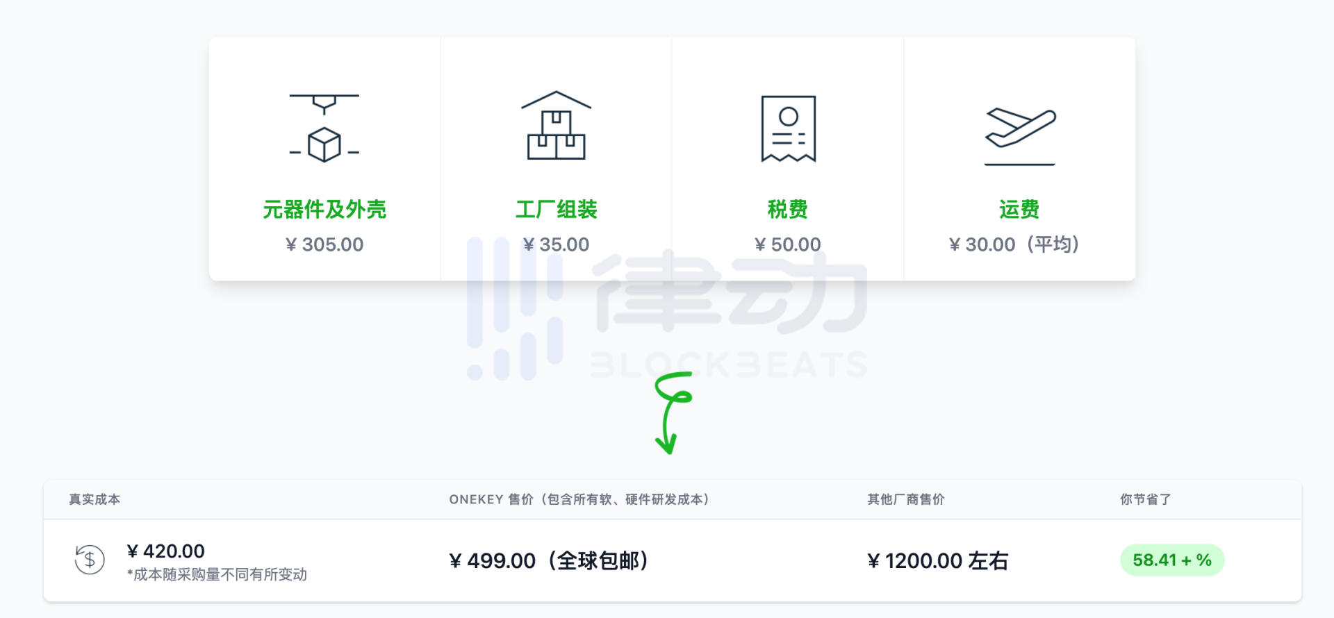 硬件錢包OneKey 售價與成本