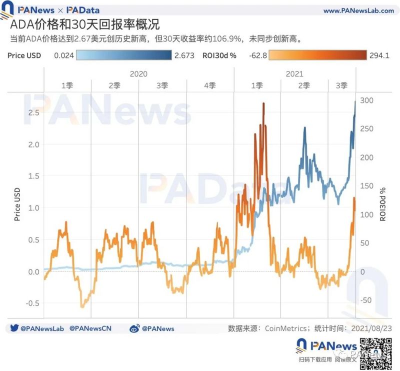 從鏈上數據分析ADA暴漲背後的原因：幣價年內漲幅約1421%，日活地址突破11萬