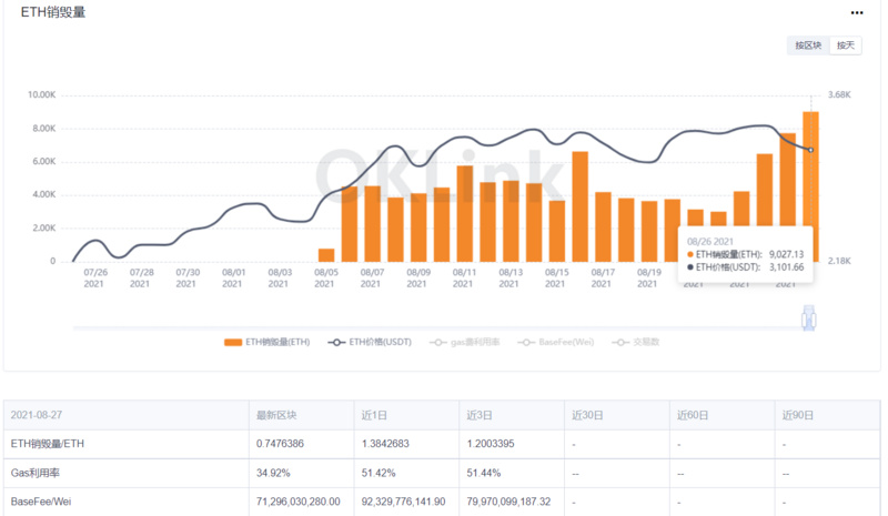 比特幣網絡交易量創歷史記錄，灰度比特幣信託已全部解鎖| 行業周報