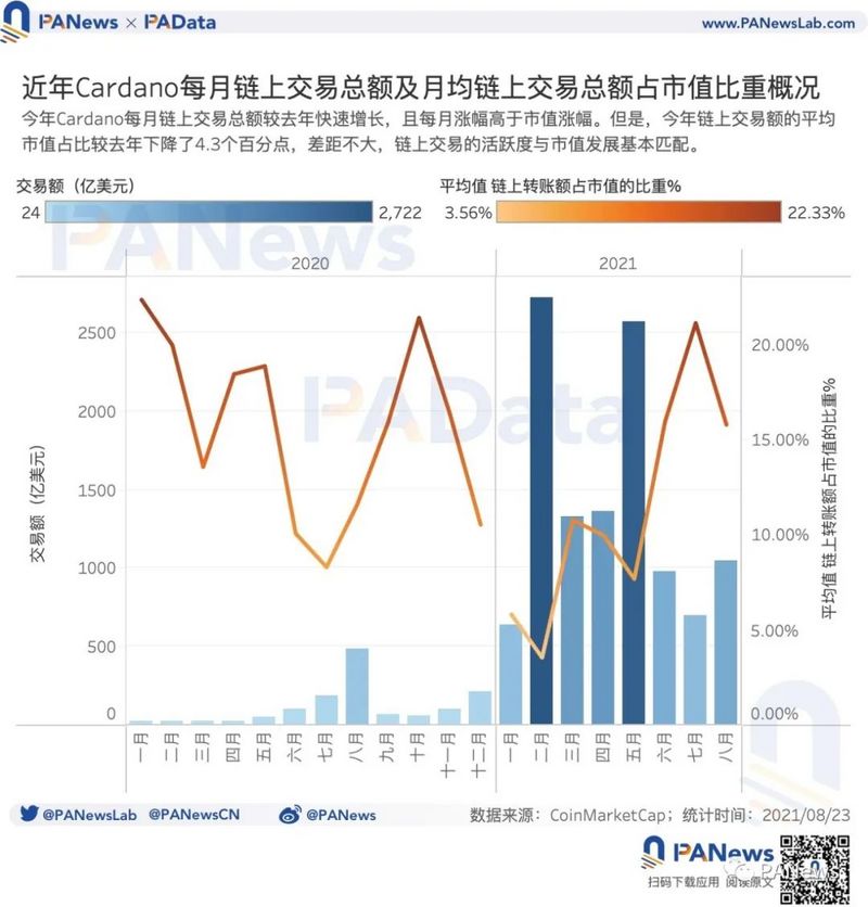 從鏈上數據分析ADA暴漲背後的原因：幣價年內漲幅約1421%，日活地址突破11萬