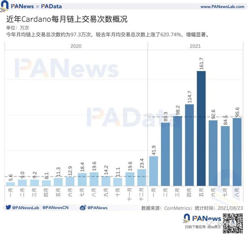 從鏈上數據分析ADA暴漲背後的原因：幣價年內漲幅約1421%，日活地址突破11萬