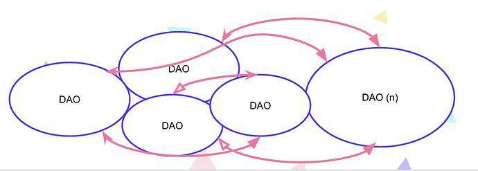 提煉了400 多位DAO 創建者的見解，我們看到了DAO 的前沿