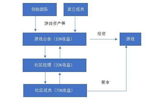 詳解Gamefi 背後推手——YGG 的商業模式