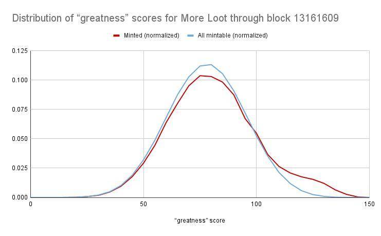 Loot 分叉的集體漏洞——稀缺性有規律可循| 鏈茶速遞