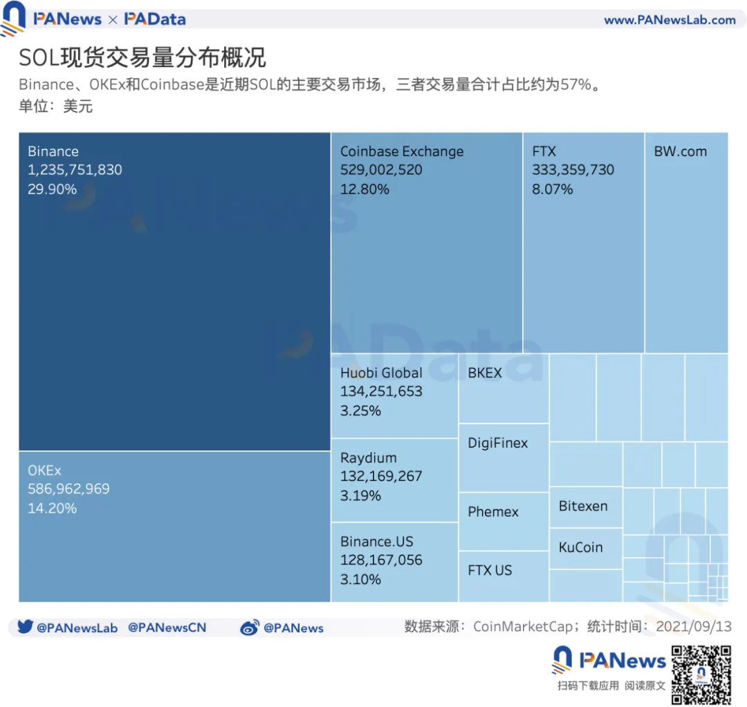 數據起底Solana：SOL年內漲94倍，1583個大戶地址總持倉達4億枚