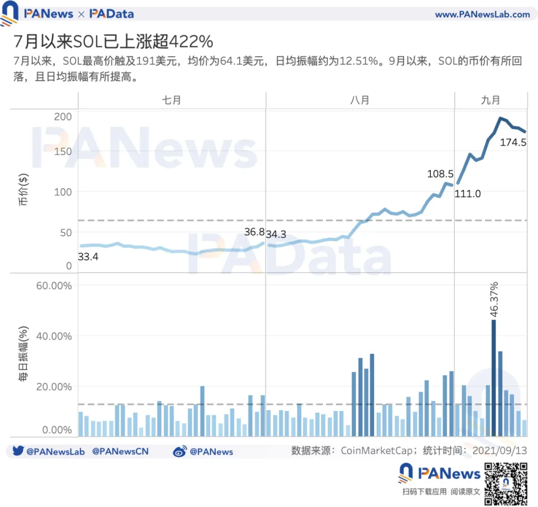 數據起底Solana：SOL年內漲94倍，1583個大戶地址總持倉達4億枚