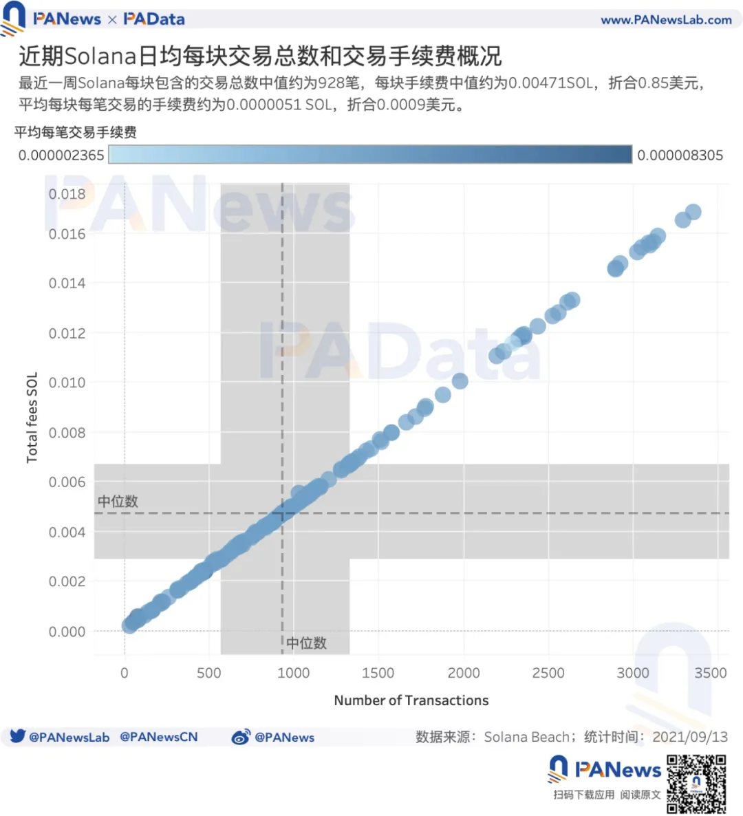 數據起底Solana：SOL年內漲94倍，1583個大戶地址總持倉達4億枚