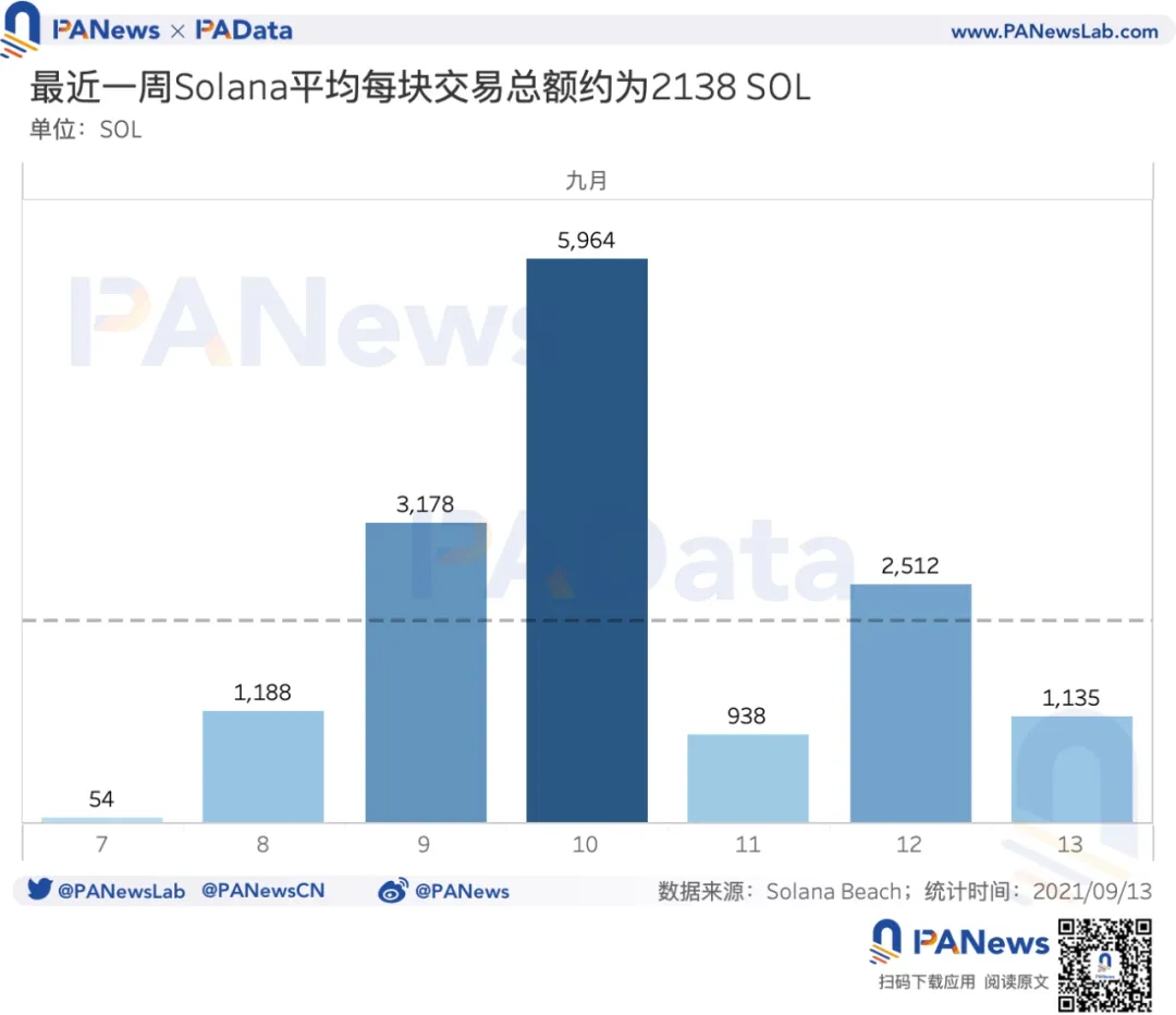 數據起底Solana：SOL年內漲94倍，1583個大戶地址總持倉達4億枚