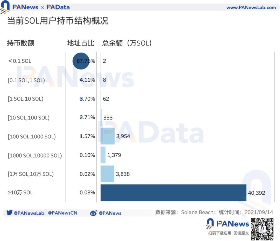 數據起底Solana：SOL年內漲94倍，1583個大戶地址總持倉達4億枚