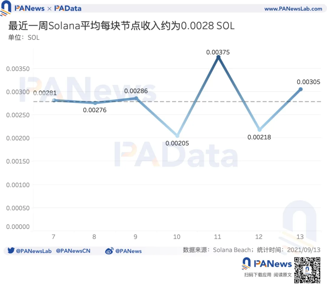 數據起底Solana：SOL年內漲94倍，1583個大戶地址總持倉達4億枚