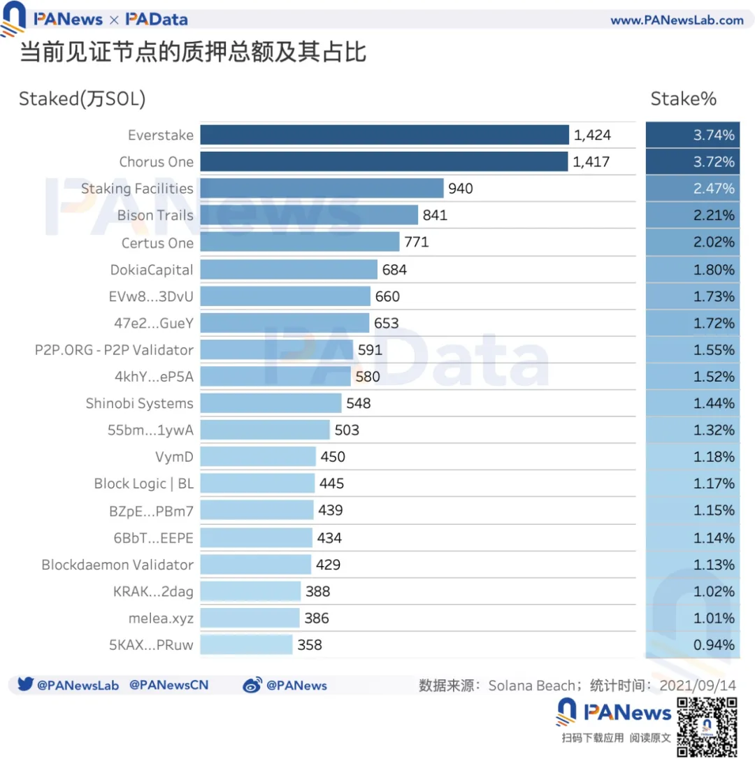 數據起底Solana：SOL年內漲94倍，1583個大戶地址總持倉達4億枚