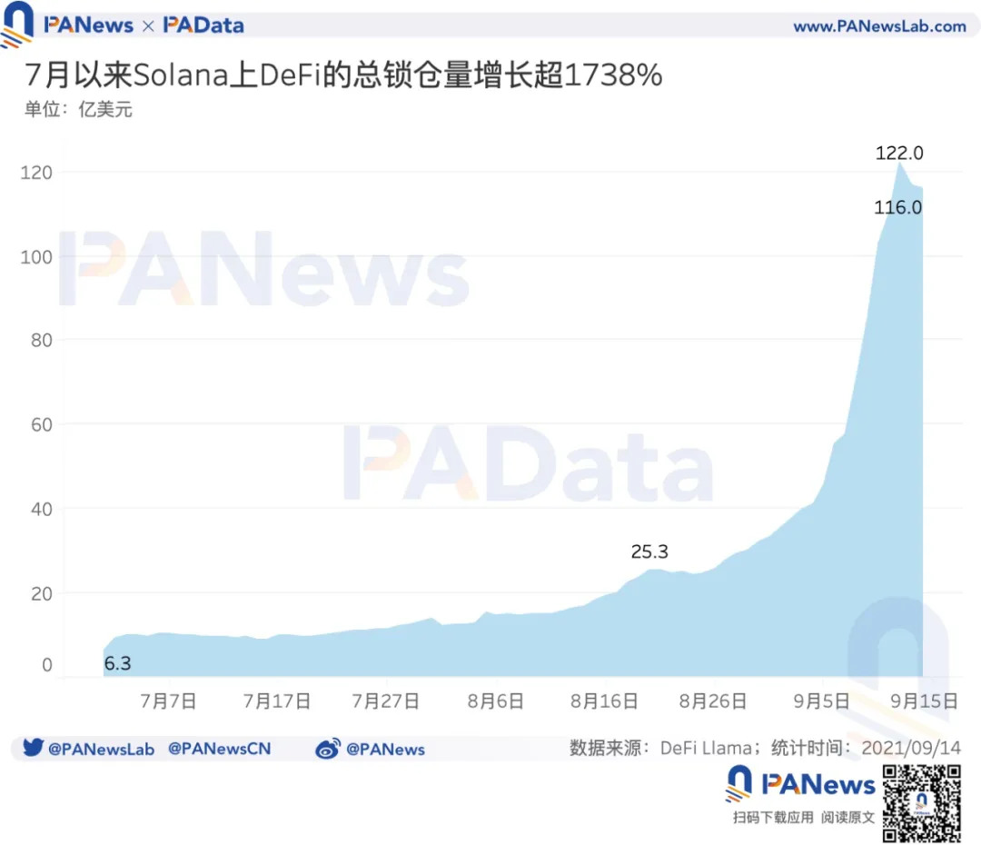 數據起底Solana：SOL年內漲94倍，1583個大戶地址總持倉達4億枚