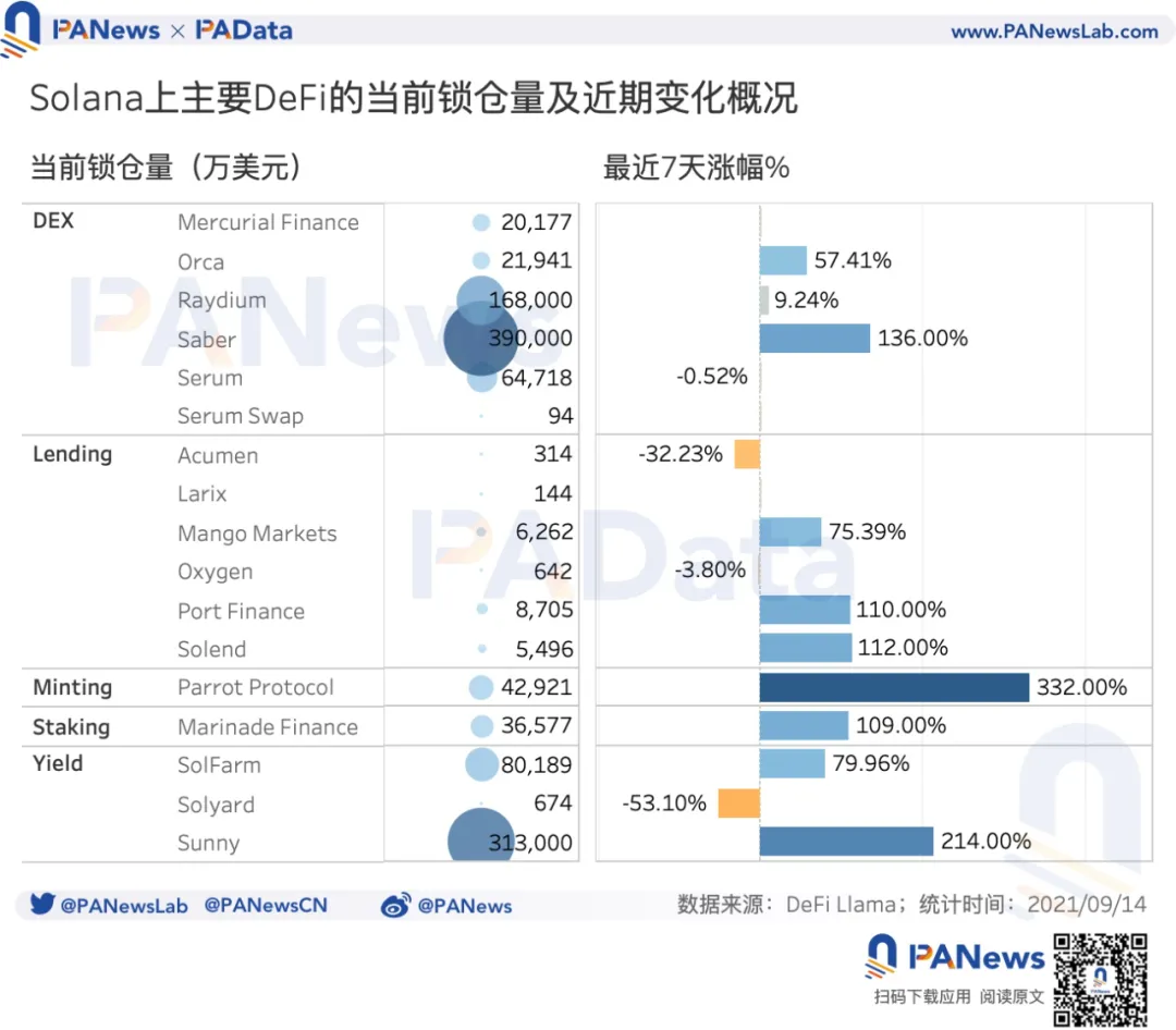 數據起底Solana：SOL年內漲94倍，1583個大戶地址總持倉達4億枚