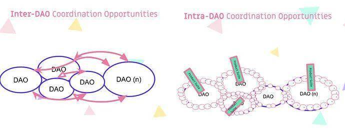 提煉了400 多位DAO 創建者的見解，我們看到了DAO 的前沿