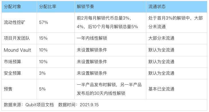 借貸新勢力崛起，一文讀懂Euler、Qubit、Beta Finance 與BENQI