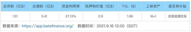 借貸新勢力崛起，一文讀懂Euler、Qubit、Beta Finance 與BENQI