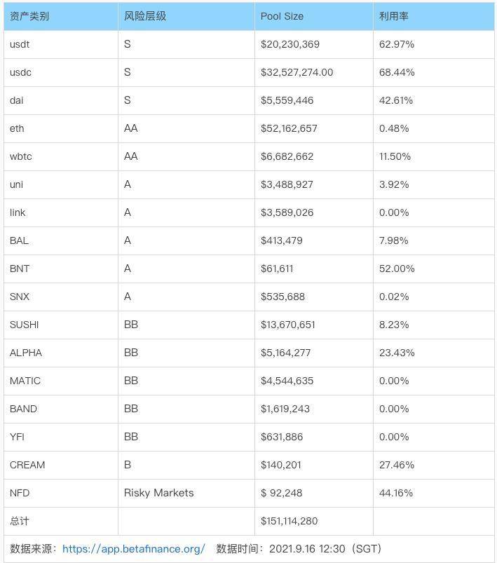 借貸新勢力崛起，一文讀懂Euler、Qubit、Beta Finance 與BENQI