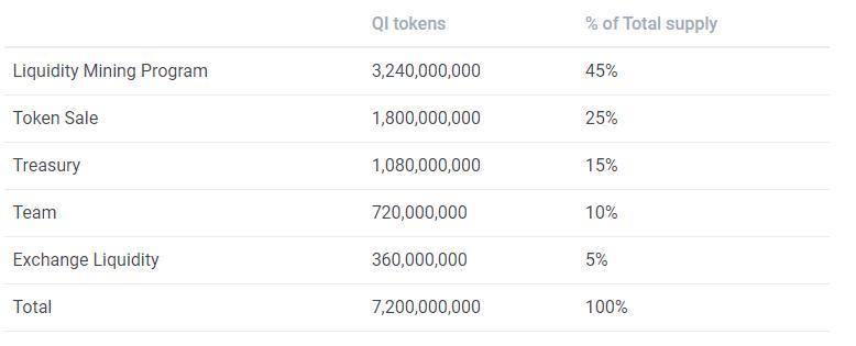 借貸新勢力崛起，一文讀懂Euler、Qubit、Beta Finance 與BENQI