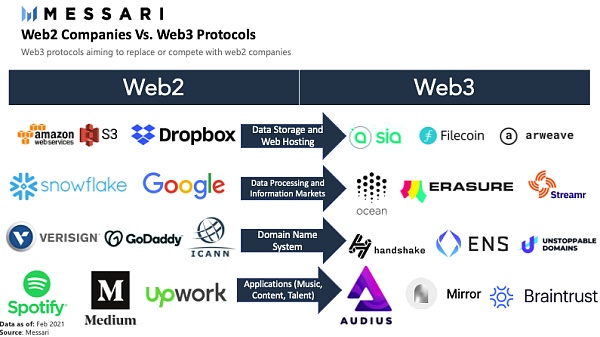 一文讀懂Web 3.0全棧去中心化進程