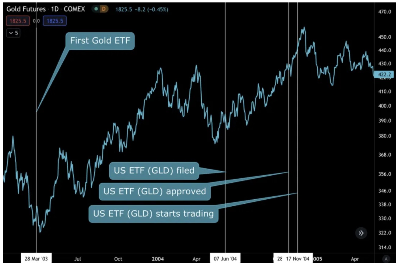 黃金ETF 通過的歷史對比特幣有何借鑒意義？