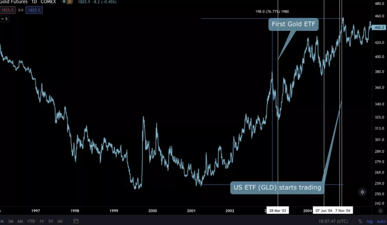 黃金ETF 通過的歷史對比特幣有何借鑒意義？
