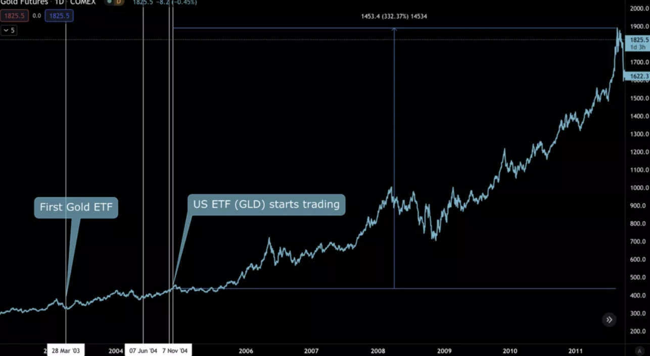 黃金ETF 通過的歷史對比特幣有何借鑒意義？