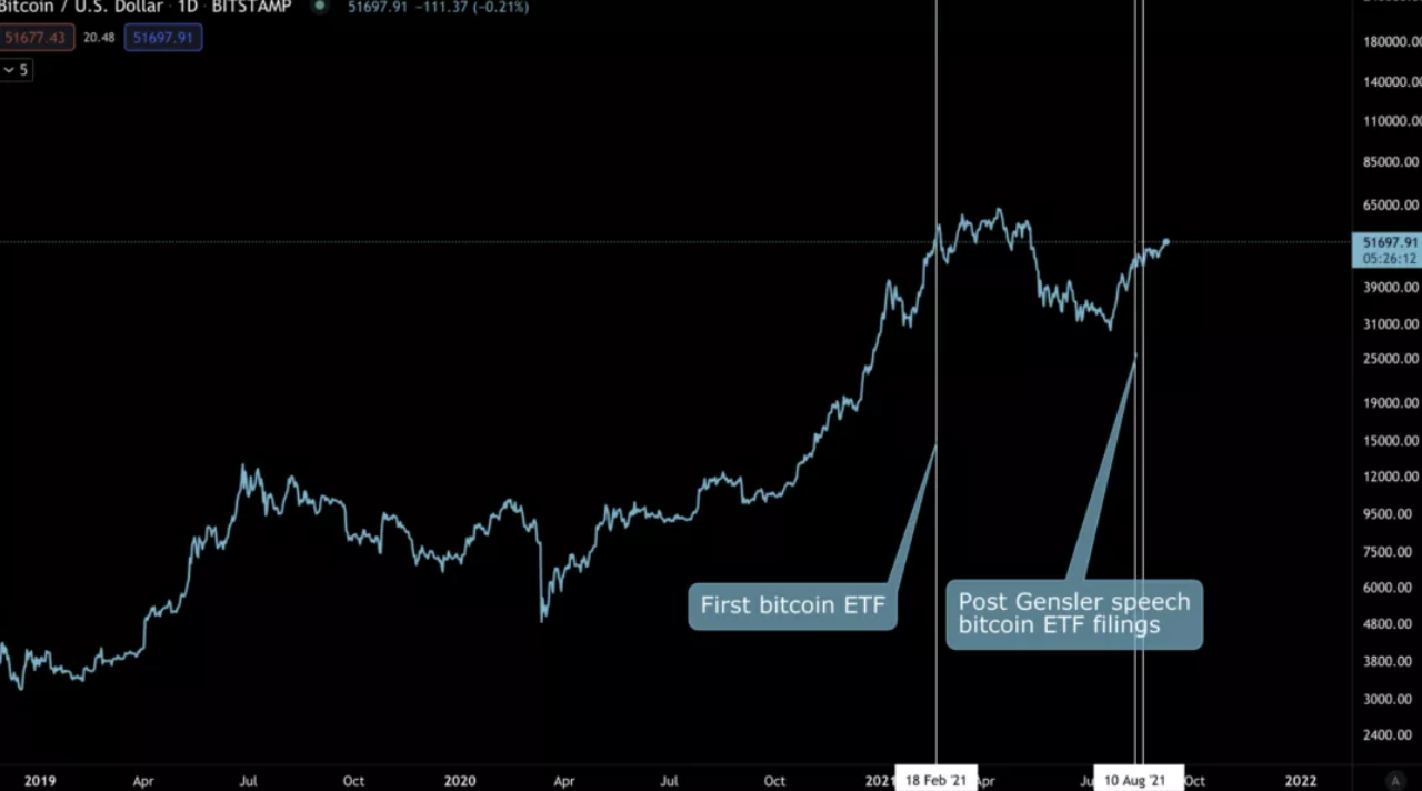 黃金ETF 通過的歷史對比特幣有何借鑒意義？