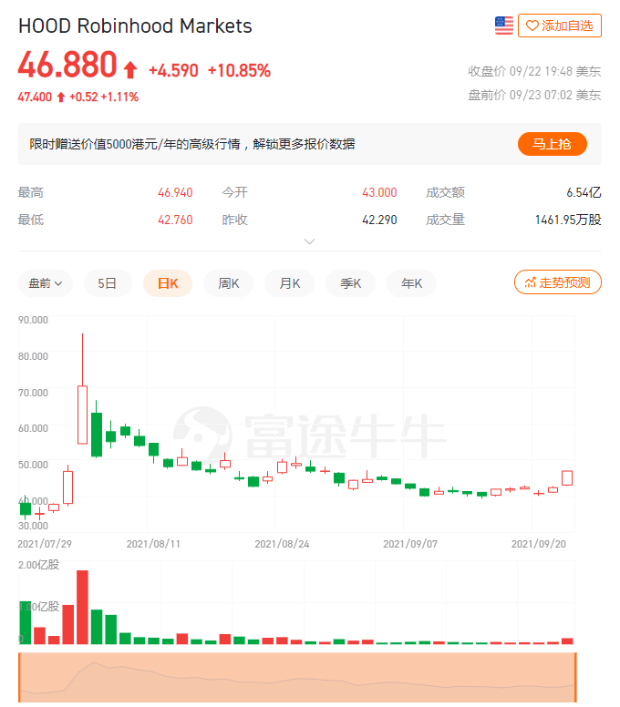 Robinhood股價暴漲，背後原因竟是因為這個