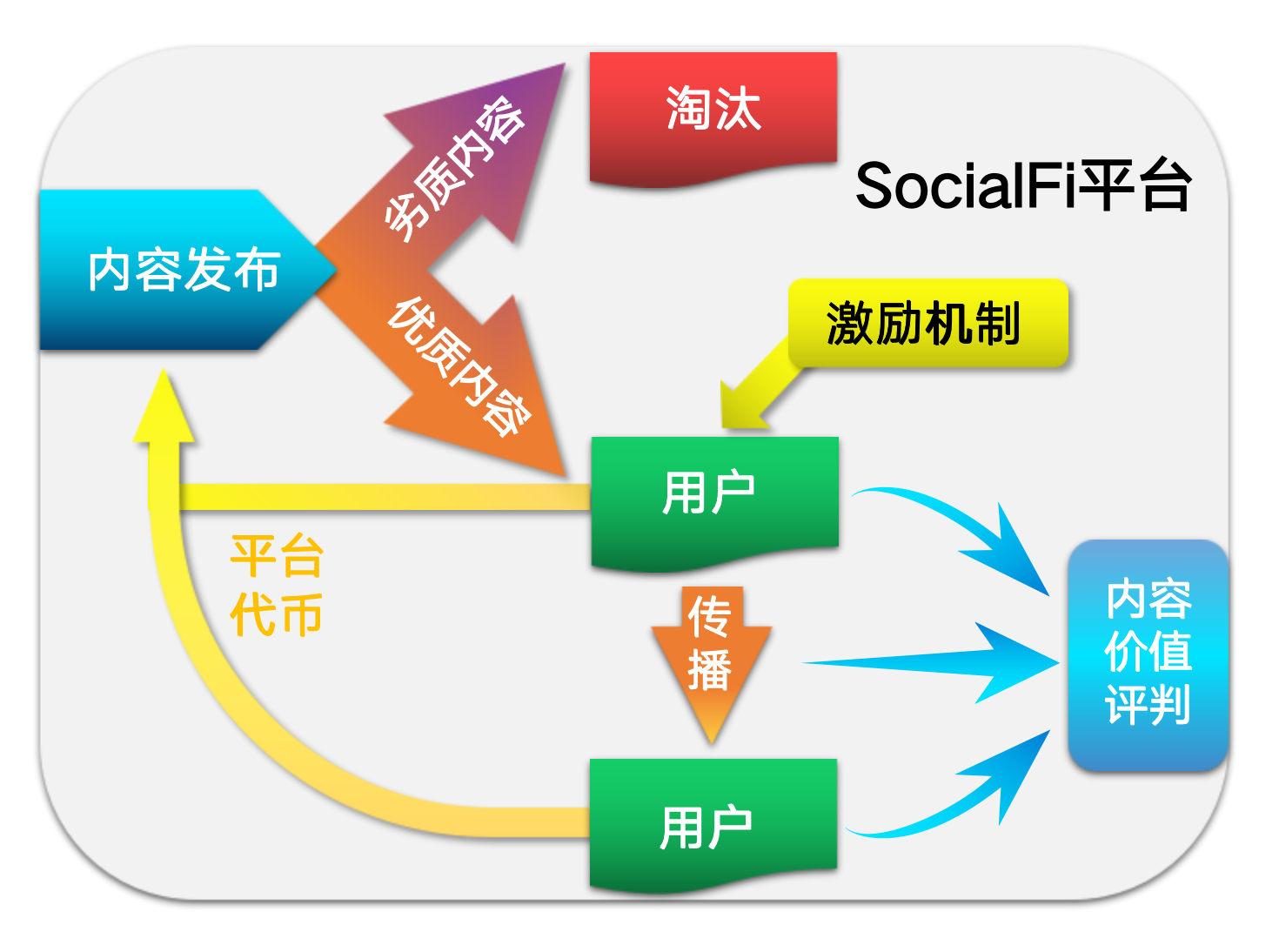 元宇宙、Web3持續催化，SocialFi會不會是下一個細分市場