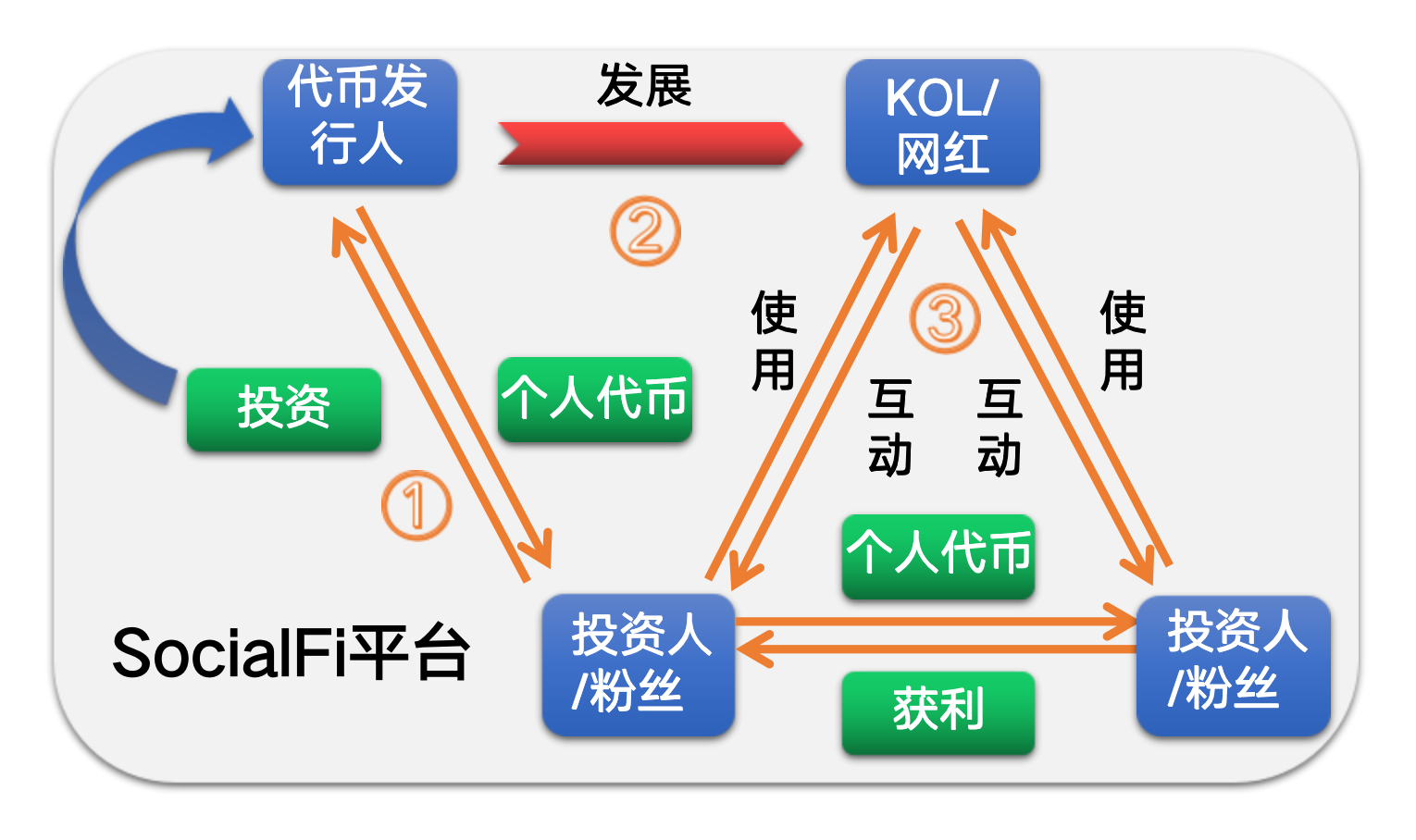 元宇宙、Web3持續催化，SocialFi會不會是下一個細分市場