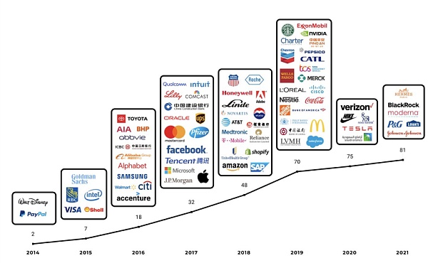 調查報告：Top100 上市公司有81 家正在使用區塊鏈技術