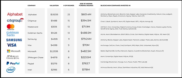 調查報告：Top100 上市公司有81 家正在使用區塊鏈技術