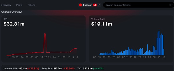 上圖：截至撰文時Uniswap 在Optimism 網絡上的TVL 和日交易量情況。來源：https://info.uniswap.org/#/optimism/