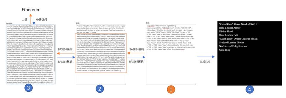 HashKey 曹一新：探究NFT 黑馬Loot 設計亮點